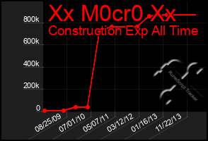 Total Graph of Xx M0cr0 Xx