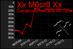 Total Graph of Xx M0cr0 Xx