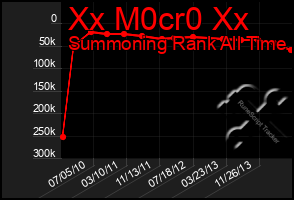 Total Graph of Xx M0cr0 Xx