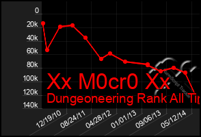 Total Graph of Xx M0cr0 Xx