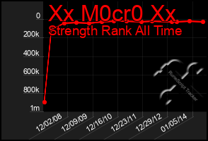 Total Graph of Xx M0cr0 Xx