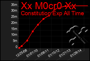 Total Graph of Xx M0cr0 Xx
