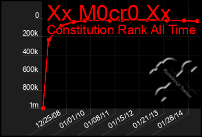 Total Graph of Xx M0cr0 Xx