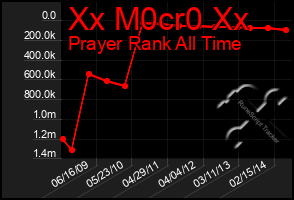 Total Graph of Xx M0cr0 Xx
