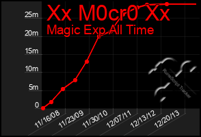 Total Graph of Xx M0cr0 Xx