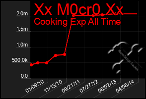 Total Graph of Xx M0cr0 Xx