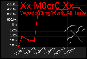 Total Graph of Xx M0cr0 Xx