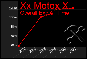 Total Graph of Xx Motox X