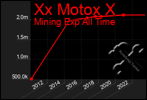 Total Graph of Xx Motox X