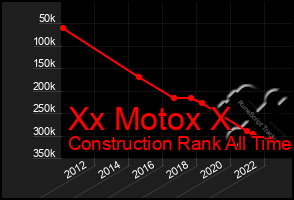 Total Graph of Xx Motox X