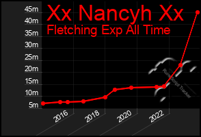 Total Graph of Xx Nancyh Xx