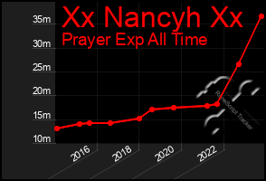 Total Graph of Xx Nancyh Xx