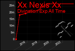 Total Graph of Xx Nexis Xx