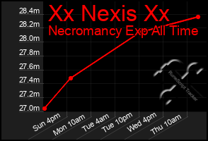 Total Graph of Xx Nexis Xx