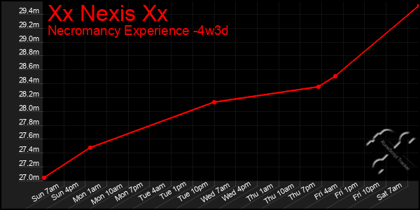 Last 31 Days Graph of Xx Nexis Xx
