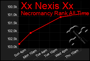 Total Graph of Xx Nexis Xx