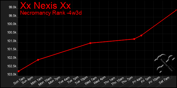 Last 31 Days Graph of Xx Nexis Xx