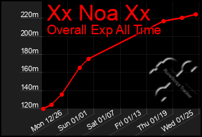 Total Graph of Xx Noa Xx