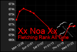 Total Graph of Xx Noa Xx