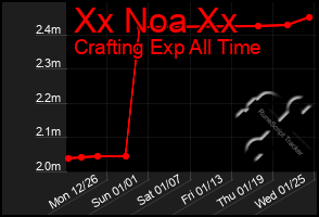 Total Graph of Xx Noa Xx