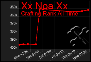 Total Graph of Xx Noa Xx