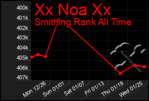 Total Graph of Xx Noa Xx