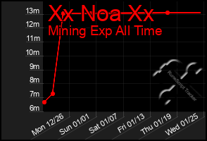 Total Graph of Xx Noa Xx