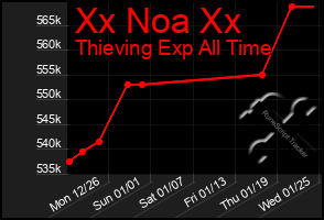 Total Graph of Xx Noa Xx