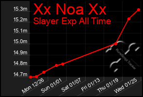 Total Graph of Xx Noa Xx