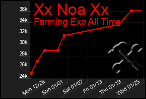 Total Graph of Xx Noa Xx