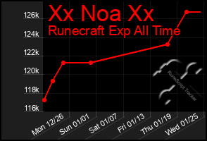 Total Graph of Xx Noa Xx