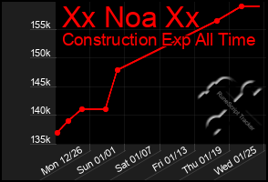 Total Graph of Xx Noa Xx