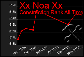 Total Graph of Xx Noa Xx