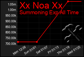 Total Graph of Xx Noa Xx