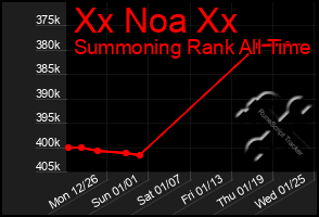 Total Graph of Xx Noa Xx