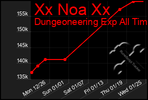 Total Graph of Xx Noa Xx