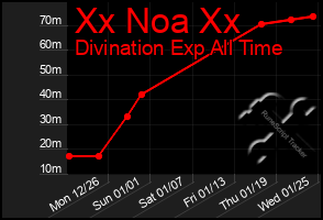 Total Graph of Xx Noa Xx