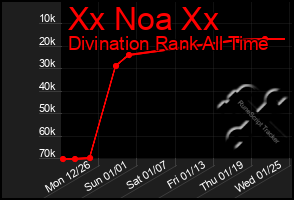 Total Graph of Xx Noa Xx