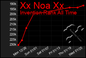 Total Graph of Xx Noa Xx