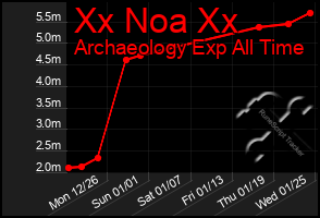 Total Graph of Xx Noa Xx