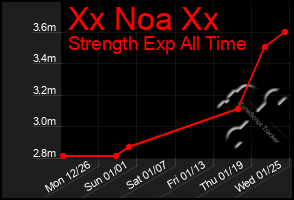 Total Graph of Xx Noa Xx