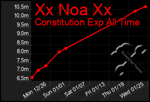 Total Graph of Xx Noa Xx