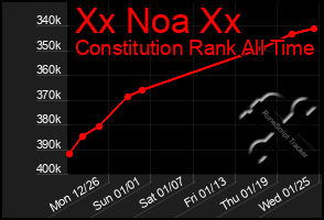 Total Graph of Xx Noa Xx