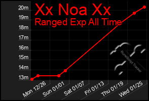 Total Graph of Xx Noa Xx