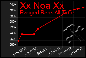 Total Graph of Xx Noa Xx