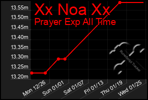 Total Graph of Xx Noa Xx