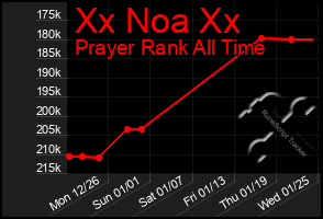 Total Graph of Xx Noa Xx