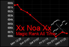 Total Graph of Xx Noa Xx