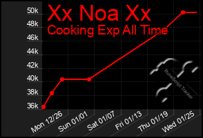 Total Graph of Xx Noa Xx