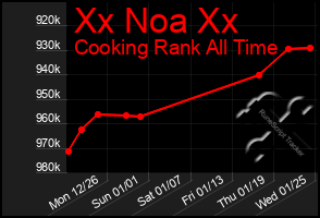 Total Graph of Xx Noa Xx